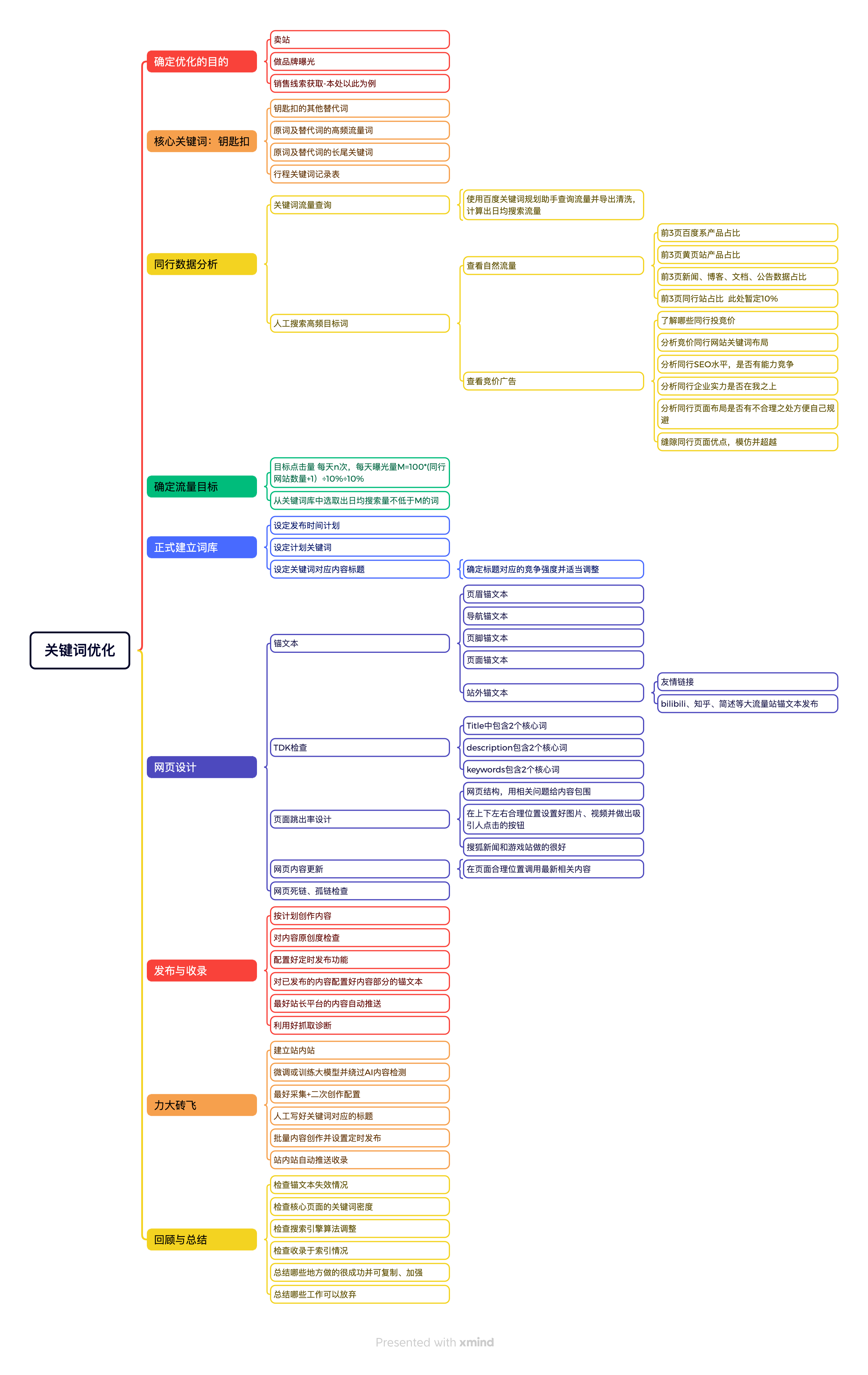 全新網(wǎng)站Seo優(yōu)化思維導圖-適應搜索引擎全新規(guī)則